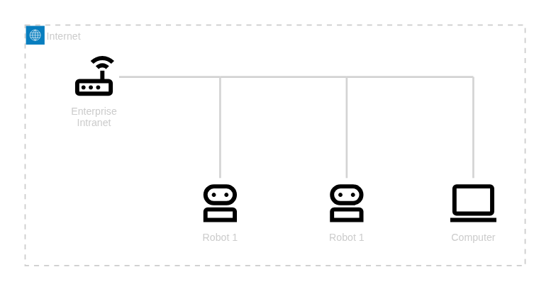 %%{init: { "theme" : "dark" }}%%
architecture-beta
    group api(internet)[Internet]

    service internet(material-symbols:router-outline)[Enterprise Intranet] in api
    service computer(material-symbols:computer-outline)[Computer] in api
    service robot1(material-symbols:robot-2-outline)[Robot 1] in api
    service robot2(material-symbols:robot-2-outline)[Robot 1] in api
    junction junctionCenter1 in api
    junction junctionCenter2 in api
    junction junctionCenter3 in api

    internet:R -- L:junctionCenter1
    junctionCenter1:B -- T:robot1
    junctionCenter2:B -- T:robot2
    junctionCenter3:B -- T:computer
    junctionCenter2:L -- R:junctionCenter1
    junctionCenter3:L -- R:junctionCenter2