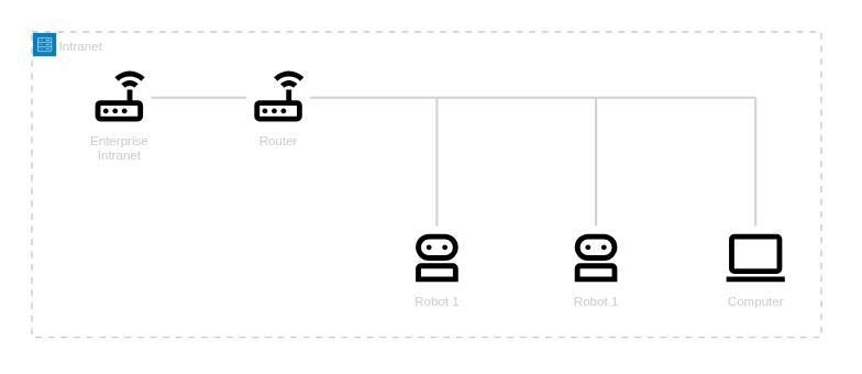 %%{init: { "theme" : "dark" }}%%
architecture-beta
    group api(server)[Intranet]

    service internet(material-symbols:router-outline)[Enterprise Intranet] in api
    service computer(material-symbols:computer-outline)[Computer] in api
    service router(material-symbols:router-outline)[Router] in api
    service robot1(material-symbols:robot-2-outline)[Robot 1] in api
    service robot2(material-symbols:robot-2-outline)[Robot 1] in api
    junction junctionCenter1 in api
    junction junctionCenter2 in api
    junction junctionCenter3 in api

    internet:R -- L:router
    router:R -- L:junctionCenter1
    junctionCenter1:B -- T:robot1
    junctionCenter2:B -- T:robot2
    junctionCenter3:B -- T:computer
    junctionCenter2:L -- R:junctionCenter1
    junctionCenter3:L -- R:junctionCenter2