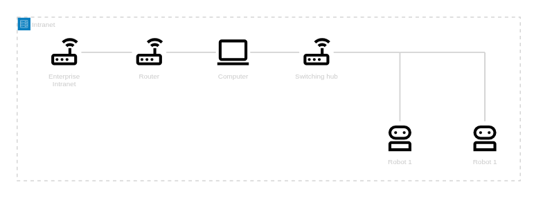 %%{init: { "theme" : "dark" }}%%
architecture-beta
    group api(server)[Intranet]

    service internet(material-symbols:router-outline)[Enterprise Intranet] in api
    service computer(material-symbols:computer-outline)[Computer] in api
    service router(material-symbols:router-outline)[Router] in api
    service switch(material-symbols:router-outline)[Switching hub] in api
    service robot1(material-symbols:robot-2-outline)[Robot 1] in api
    service robot2(material-symbols:robot-2-outline)[Robot 1] in api
    junction junctionCenter1 in api
    junction junctionCenter2 in api

    internet:R -- L:router
    router:R -- L:computer
    computer:R -- L:switch
    switch:R -- L:junctionCenter1
    junctionCenter1:B -- T:robot1
    junctionCenter2:B -- T:robot2
    junctionCenter2:L -- R:junctionCenter1
